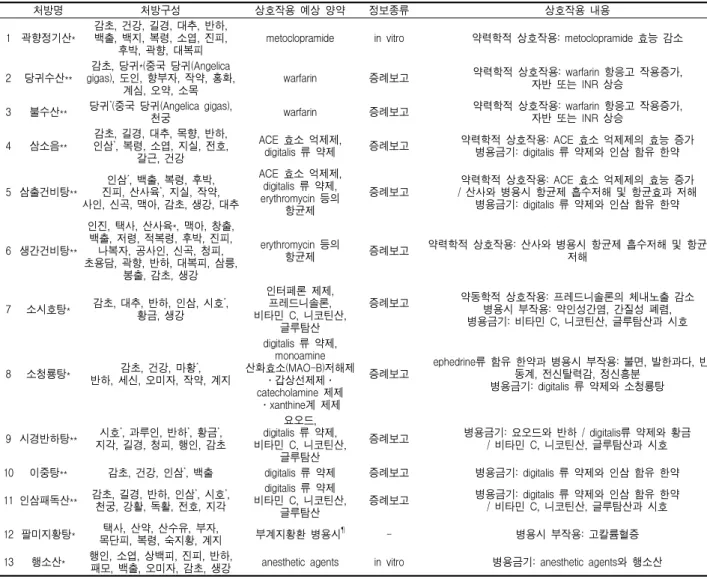 Table 6. 한약제제종합정보시스템의 상호작용 정보