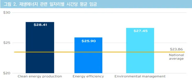 그림  2.  재생에너지  관련  일자리별  시간당  평균  임금