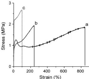 그림 8. PS/PBA 코어-셀 나노입자의 stress-strain curve. (a): 25 ℃, 34.5  MPa,  5분의  조건에서  압축성형으로  만들어진  시료,  (b):  25  ℃, 175 MPa의 조건에서 피스톤 mold로 1번 가공된 시료, (c): 25 ℃, 175 MPa의 조건에서 피스톤 mold로 10번 가공된 시료