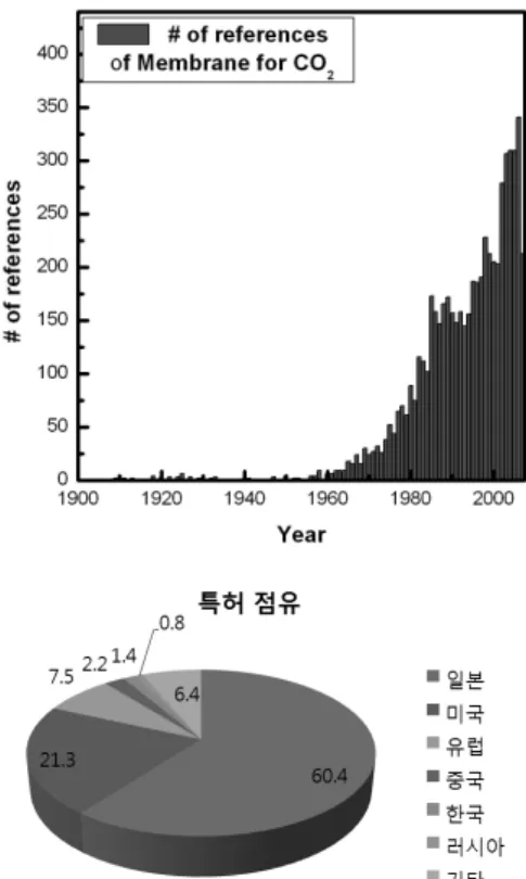 그림 8. 이산화탄소 회수용 분리막 기술에 대한 연도 및 국가별 특허 동향.