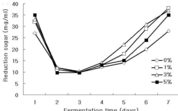 Fig. 3. Change in total acidity of Mulberry leaves liquor during fermentation at 30℃ according to different mixing ratio of Mulberry leaves powder