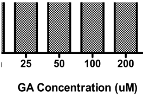 Fig. 2. Effect of GA on producton of KC in RAW 264.7 cells using Bioplex cytokine assay