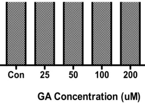Fig. 7. Effect of GA on producton of LIF in RAW 264.7 cells using Bioplex cytokine assay