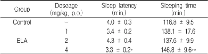 Table 3. Effects of 70% Ethanol extracts of Longanae Arillus (ELA) on onset and sleep in pentobarbital-treated mice