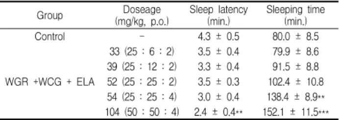 Table 4. Effects of the combined-preparation of WGR, WCG and ELA on onset and sleep in pentobarbital-treated mice