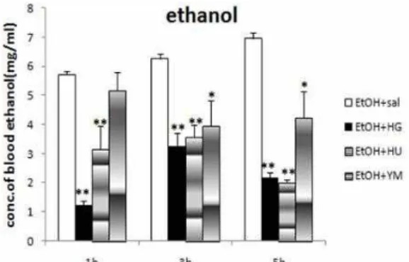 Fig. 3. Effects of medicinal herbal drinks on serum ALT activities in drunken rats. Values are Mean±SE for 10 rats