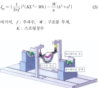 Fig.  3.  Roll  MOI  measurement  equipment