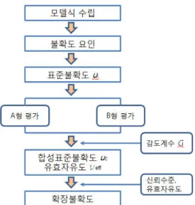 Fig.  5.  Procedure  for  measurement  uncertainty  estimation 나. 중량 및 CG 측정관련 불확도   Fig
