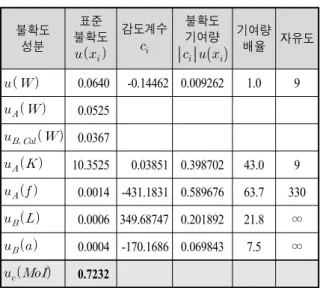 Table  2.  Roll  MOI  evaluation  summary