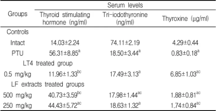 Table 2. Changes on the serum thyroid hormone levels after LT 4