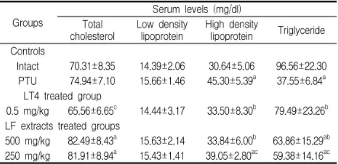 Table 4. Changes on the liver antioxidant defense systems after LT 4