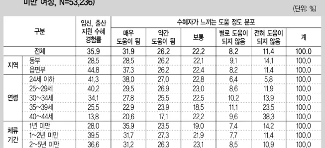 표 6. 여성 결혼이민자의 임신 및 출산관련 지원을 받은 경험과 도움정도(44세 미만, 체류기간 5년 미만 여성, N=53,236) (단위: %) 구분 전체 지역 연령 체류 기간 동부 읍면부 24세 이하25~29세30~34세35~39세40~44세1년 미만 1~2년 미만 2~5년 미만 임신, 출산지원 수혜경험률35.928.544.841.340.234.125.513.828.039.536.6 31.928.537.338.029.527.822.920.635.931
