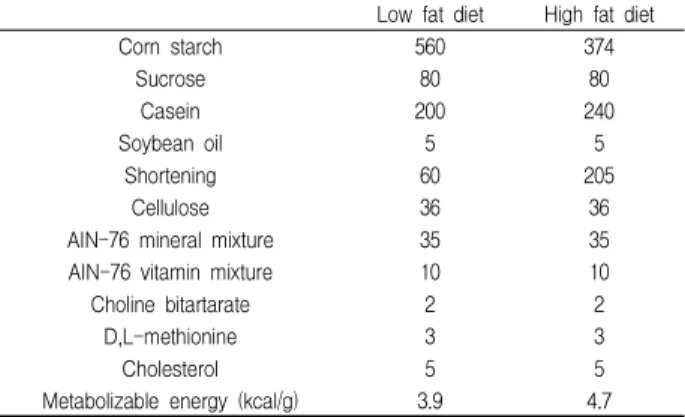 Table 1. Nutrient composition of experimental diets(g/kg diet) Low fat diet High fat diet