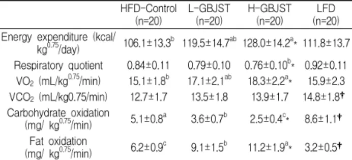 Table 3. The parameters of indirect calorimetry at the end of experimental periods HFD-Control (n=20) L-GBJST(n=20) H-GBJST(n=20) LFD (n=20) Energy expenditure (kcal/