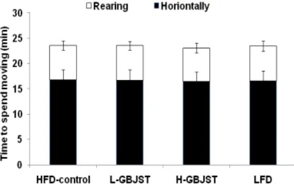 Table 4. Parameters involved in glucose metabolism at the end of experimental periods HFD-Control (n=20) L-GBJST(n=20) H-GBJST(n=20) LFD (n=20) Overnight fasted glucose