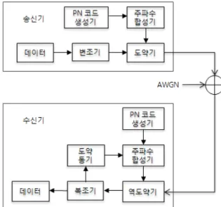 Fig.  2.  System  model  of  FH  network
