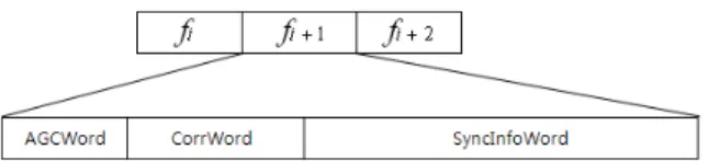 Fig.  6.  Frame  structure  of  a  hop 3) 주파수도약 동기 절차     주파수도약  동기방식은  송신기와  수신기가  약속된  패턴으로  도약  동기주파수를  송신하고  수신기는  송신 기에  맞추어  도약  동기주파수를  찾고  송신  주파수  패 턴에  맞추어  정보를  수신하는  과정이다