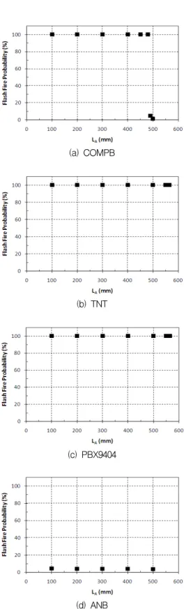 Fig.  2.  Flash  fire  probability  of  the  type  A