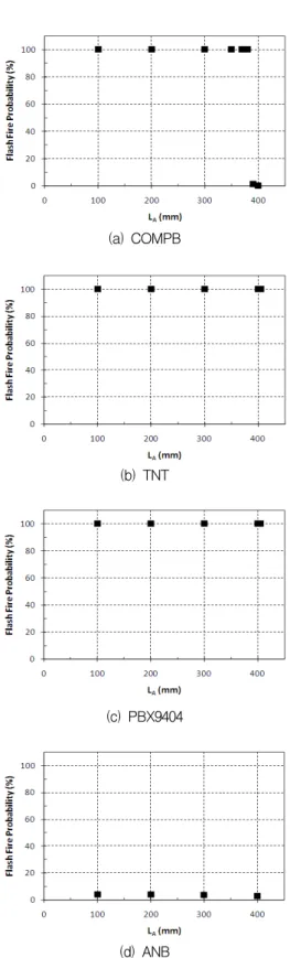Fig.  3.  Flash  fire  probability  of  the  type  B