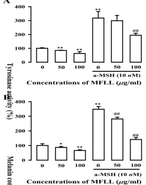 Fig. 1. Effect of methanol extract of Fructus Ligustri Lucidi (MFLL) on the cell viability in B16F10