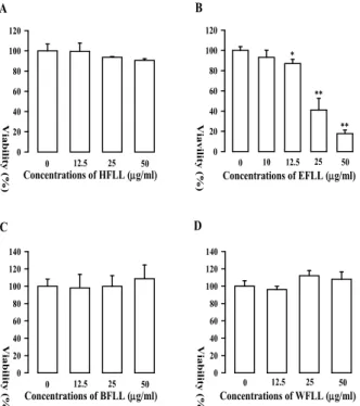 Fig. 4. Effect of HFLL (A), EFLL (B), BFLL (C), and WFLL (D) on the tyrosinase activity in the absence or presence of α-MSH