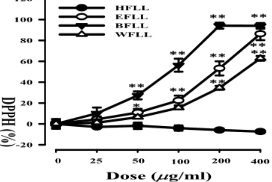 Fig. 6. DPPH radical scavenging activity of solvent fractions of FLL.