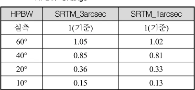 Table  1.  Comparison  of  Navigation  Error  due  to  RA's  HPBW  Change HPBW SRTM_3arcsec SRTM_1arcsec 실측 1(기준) 1(기준) 60° 1.05 1.02 40° 0.85 0.81 20° 0.36 0.33 10° 0.15 0.13 2