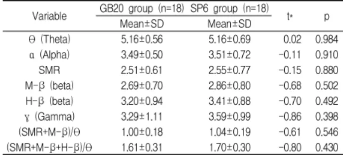 Table 2. Research variable the GB20 and SP6 group Variable GB20 group (n=18) SP6 group (n=18) t* p