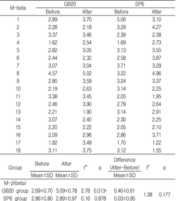 Table 7. The H-β  wave of GB20 and SP6 group