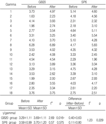 Table 8. The γ  wave of GB20 and SP6 group