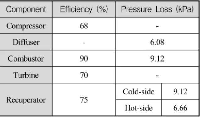 Table  1.  Component  efficiencies  and  pressure  losses Component Efficiency  (%) Pressure  Loss  (kPa)