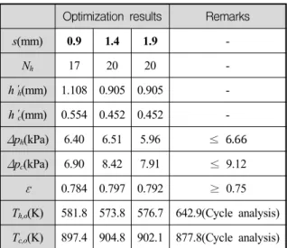 Table  4.  Optimum  geometries  of  the  recuperator  with  plain  fins  for  the  specific  fin  spacing(k s   =  20W/mK)