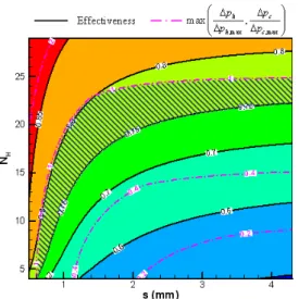 Fig.  5.  ε   and  Δ p max   contour  plot  for  the  recuperator  with  offset  strip  fins(x  =  0.5,  k s   =  20W/mK)