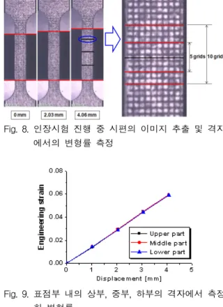 Fig.  8.  인장시험  진행  중  시편의  이미지  추출  및  격자 에서의  변형률  측정 Fig.  9.  표점부  내의  상부,  중부,  하부의  격자에서  측정 한  변형률     다양한  변형률속도  조건  하에서  수행된  단축인장시 험의  공칭응력-공칭변형률  선도를  Fig