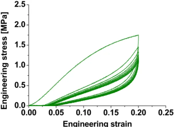 Fig.  17.  부하-제하  반복  압축하중시험  결과(조건  1)             (변형률속도  :  10 0 /sec,  최대변형률  :  0.05)
