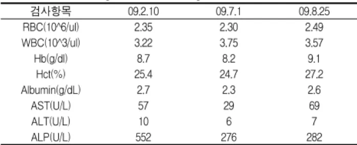 Table 1. The Change of Lab Findings