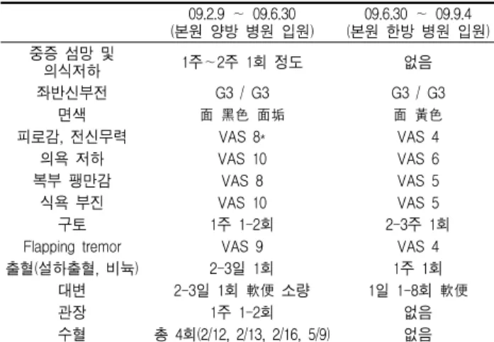 Table 3. The Change of Clinical Manifestation 09.2.9 ∼ 09.6.30 (본원 양방 병원 입원) 09.6.30 ∼ 09.9.4 (본원 한방 병원 입원) 중증 섬망 및 의식저하 1주∼2주 1회 정도 없음 좌반신부전 G3 / G3 G3 / G3 면색 面 黑色 面垢 面 黃色 피로감, 전신무력 VAS 8* VAS 4 의욕 저하 VAS 10 VAS 6 복부 팽만감 VAS 8 VAS 5 식욕 부진 VAS 10 VAS 5 구토