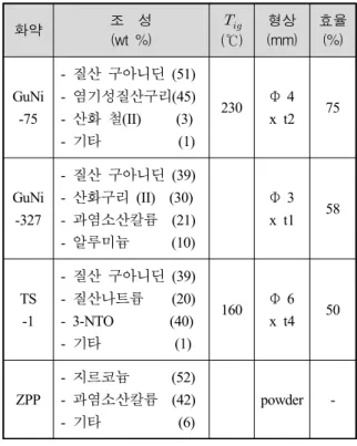 Table  2.  Pyrotechnics  used  in  tested  inflators