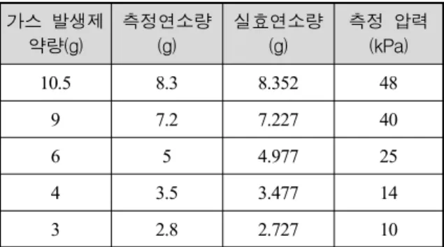 Table  3.  Result  of  gas  generant  weight  tests 가스  발생제  약량(g) 측정연소량   (g) 실효연소량   (g) 측정  압력 (kPa) 10.5 8.3 8.352 48 9 7.2 7.227 40 6 5 4.977 25 4 3.5 3.477 14 3 2.8 2.727 10     실효  연소량,    와  실험을  통해  구한  최고압력과의  관계는  Fig