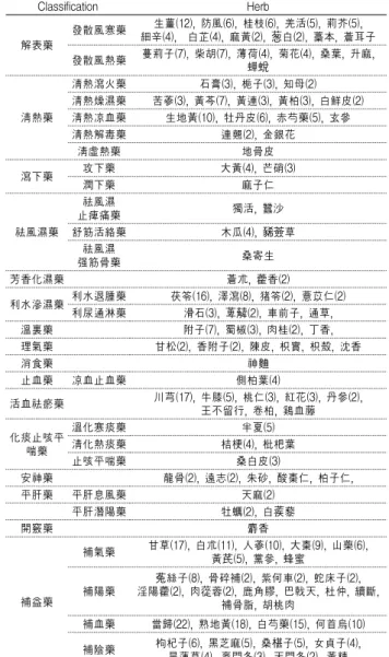 Table 4. Herbal medicine‘s classification of mentioned herbs Classification Herb 解表藥 發散風寒藥 生薑(12), 防風(6), 桂枝(6), 羌活(5), 荊芥(5), 細辛(4), 白芷(4), 麻黃(2), 葱白(2), 藁本, 蒼耳子 發散風熱藥 蔓荊子(7), 柴胡(7), 薄荷(4), 菊花(4), 桑葉, 升麻, 蟬蛻 淸熱藥 淸熱瀉火藥 石膏(3), 梔子(3), 知母(2)淸熱燥濕藥 苦蔘(3), 黃芩(7)