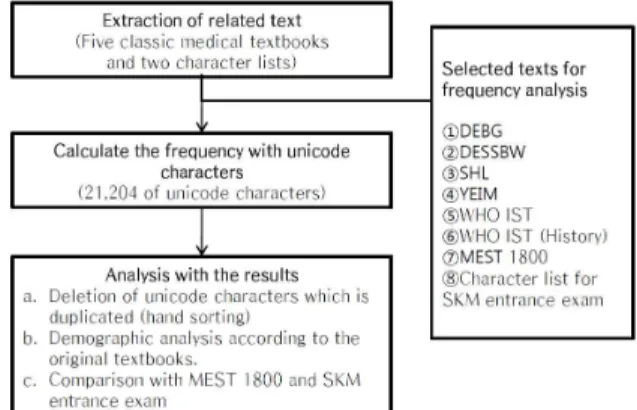 Fig. 1. Research scheme for this study.