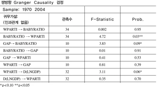 표 11. 여성 노동참가(WPARTI), 신생아 출산율(BABYRATIO, %), 성별 임금격차(GAP), 총생산(LNGDP) 등 경제변수간 인과관계 검정 쌍방향 Granger  Causality  검정 Sample:  1970  2004 귀무가설: 관측수 F-Statistic Prob