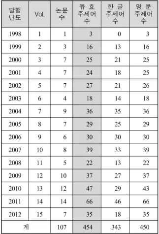 Table  1.  Year/Vol./Paper  Keywords  Data