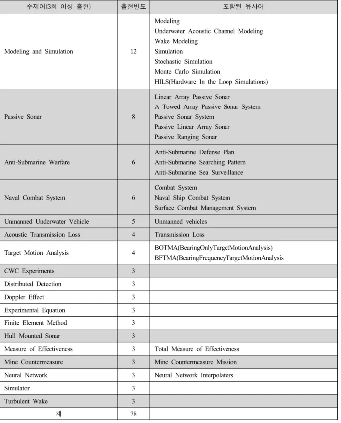 Table  2.  Keyword  Data  with  more  than  3times  appearance