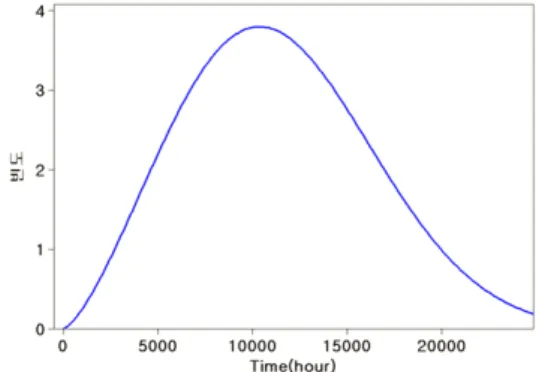Fig. 3은  검사시간의  기준을  비교하여  나타낸  것이다. 