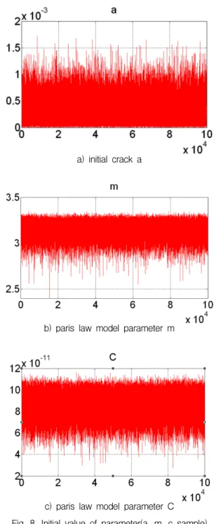 Fig.  7.  Crack  growth  rate  data(cockpit  upper  longeron)