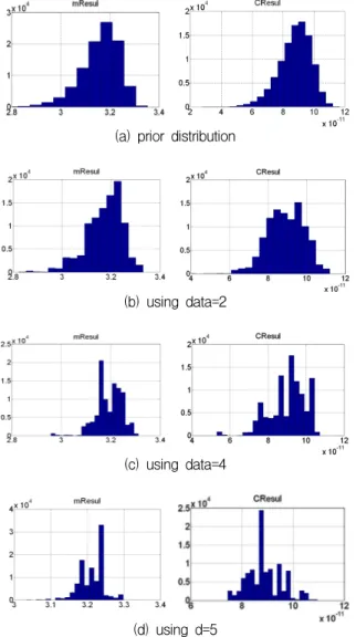 Fig.  10.  Results  of  probabilistic  life  prediction