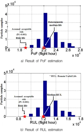 Table  1.  Result  of  inspection  period 구분  Deterministic result(ASIP) Probabilistic  result (Risk  assessment) PoF unknown 10 -3 10 -4 10 -5 Initial inspection (F.H) 10,795 9,450 9,000 8,500 Reinspection  interval (F.H) 4,255 4,795 5,045 5,295 Total num