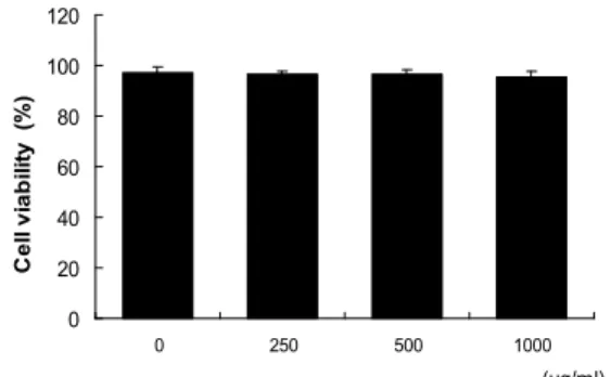Fig. 2. Effects of BITG on cell viability of C6 glioma cells in vitro.
