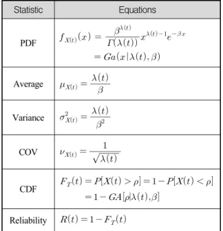Table  1.  Equations  for  gamma  process  model